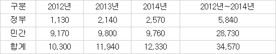"방송통신 일자리 3만개 창출" 이런 전략이…