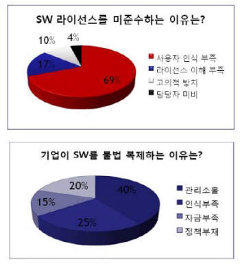 [SW강국 도약, SW자산관리에 달렸다(상)]"국내 기업들, SW 구입 이후 나몰라라"