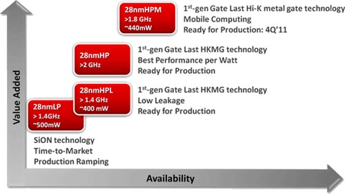 ▲ 최근 문제가 되고 있는 TSMC의 28nm 생산 공정.