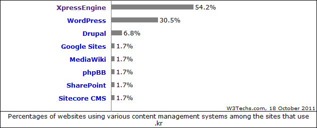 한국 웹콘텐츠 플랫폼 시장도 네이버가 휩쓸었다...XE가 `54.2%`