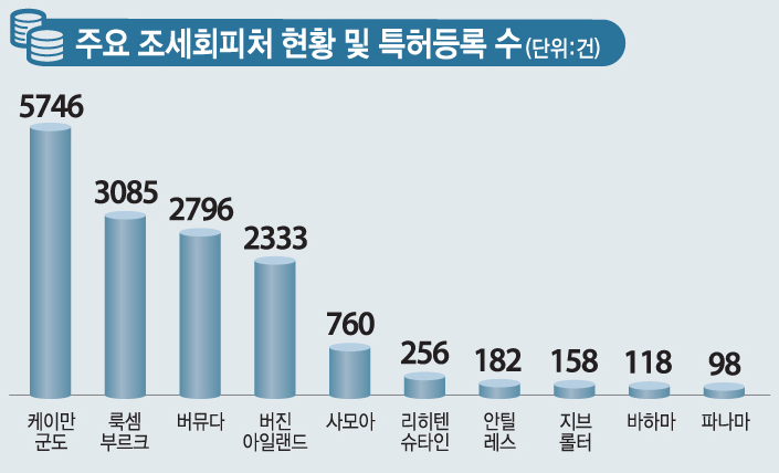 글로벌 IT·특허괴물 조세회피처로 특허 이동