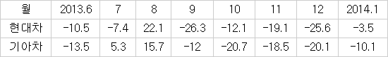 [표]현대·기아차 월별 승용차 판매증가율(전년대비, %) / 자료:현대·기아차