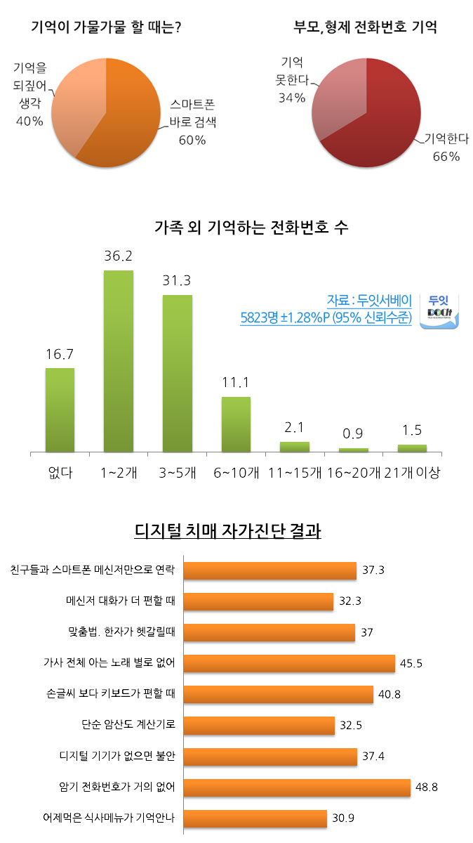 스마트폰 때문에…국민 10명 중 4명 디지털 치매?