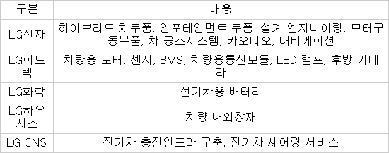 표. LG 계열사별 자동차 부품·솔루션 사업현황 / *자료: 각 사