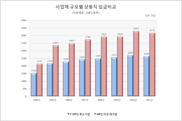 [중소기업 평균 임금은 대기업 평균 임금의 60% 수준]