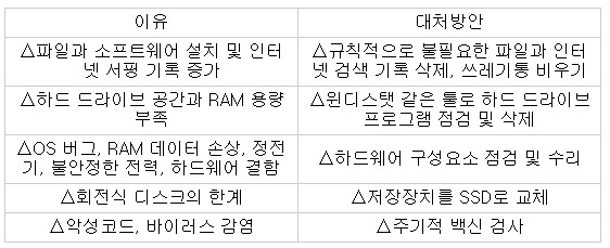 PC 속도 저하 이유와 대처 방안, 자료:비즈니스인사이더