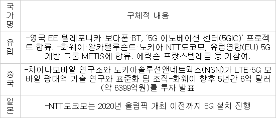 유럽·중국·일본 통신·장비사의 5G 기술 개발 추이