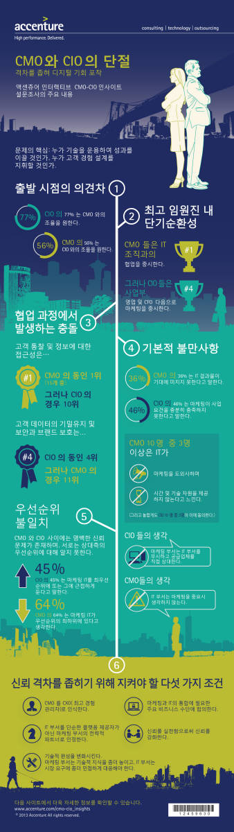 잘나가는 기업은 CMO와 CIO가 협업한다