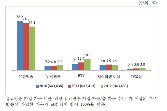 유료방송 가입 가구 비율 (자료 : KISDI 'IPTV 이용행태 분석' 보고서. 2013년 8월 발행)