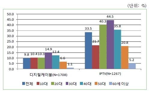 연령별 VOD 이용률 (자료 : KISDI 'IPTV 이용행태 분석' 보고서. 2013년 8월 발행)