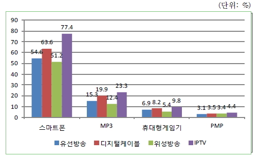 유료방송서비스 가입 가구의 개인 매체 보유율 (자료 : KISDI 'IPTV 이용행태 분석' 보고서. 2013년 8월 발행)