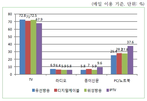 유료방송서비스 가입 가구의 개인 매체 이용률 (자료 : KISDI 'IPTV 이용행태 분석' 보고서. 2013년 8월 발행)