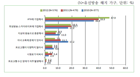 유선방송 해지 이유 (자료 : KISDI 'IPTV 이용행태 분석' 보고서. 2013년 8월 발행)