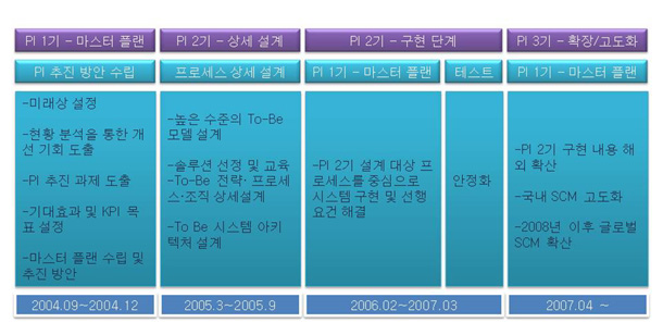 <표> 총 3단계에 걸쳐 진행된 현대기아자동차의 프로세스 혁신(PI) 추진 과정