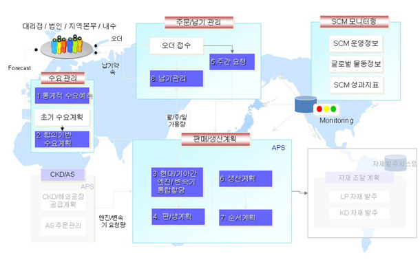 현대기아자동차의 SCM 프로세스