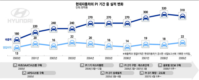 [제조업PI⑤]현대자동차 SCM 혁신 사례