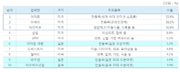해외직구 만족도 높은 쇼핑몰 8231 대행업체는 이곳 넥스트데일리