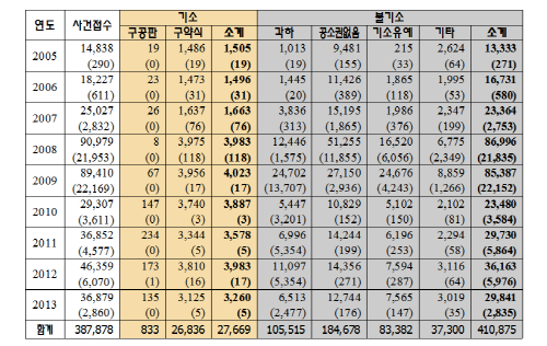 ▲ 자료 출처: 대검찰청
