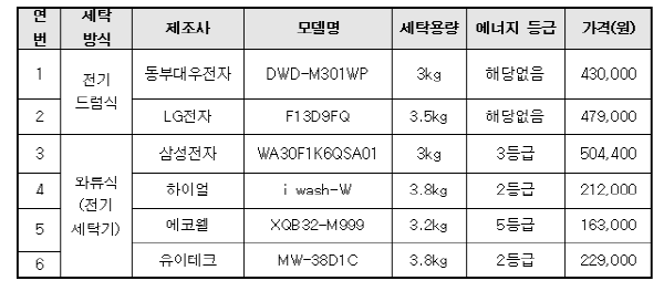 ▲ 출처 : 한국소비자연맹