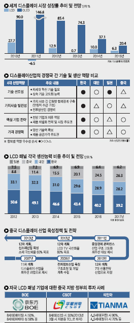 中 정부 주도 디스플레이 산업 신화, 이제 한계인가