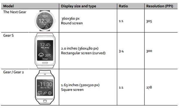 삼성의 차기 스마트시계 기어A와 기존 기어와의 스펙 비교. 사진=삼성