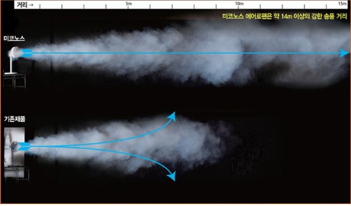 ▲바람을 앞으로 뒤로, 15M까지 보내는 ‘미코노스 L330’ <사진출처: 천년넷>