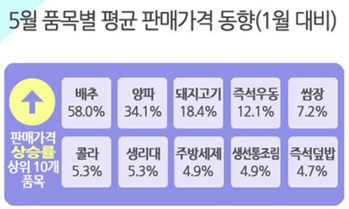 ▲2015년 1월 평균 판매가격 기준