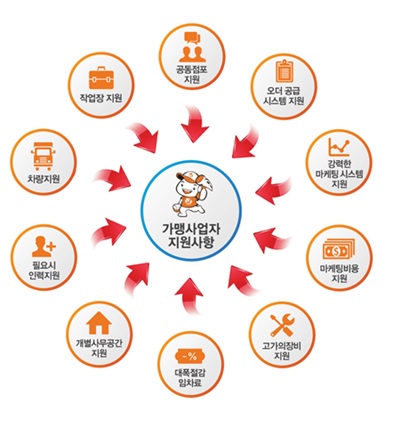 핸디페어 에코, 소자본/기술창업으로 창업시장 성공률 높인다