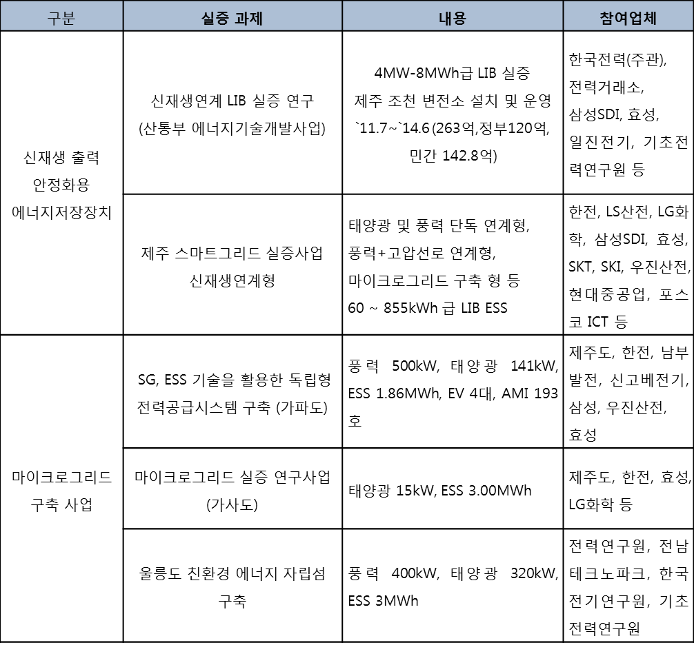 [SNE리서치 칼럼] 한국 에너지저장장치 보급동향