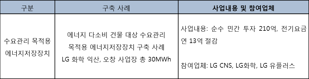 [SNE리서치 칼럼] 한국 에너지저장장치 보급동향