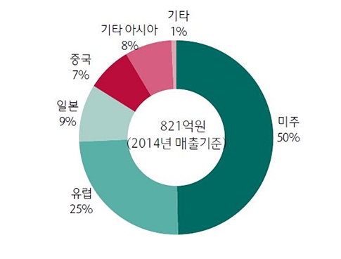 출처 : 하나금융투자(자료 : 연우, 하나금융투자).