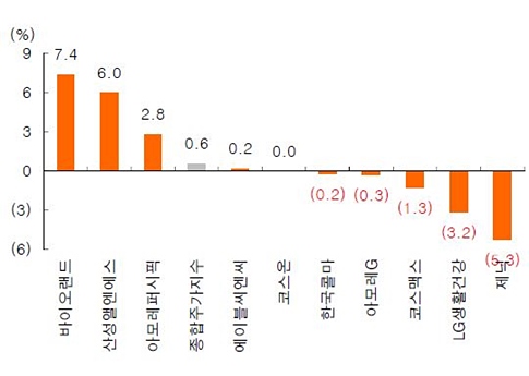 바이오랜드, 월간수익률 화장품주 Top