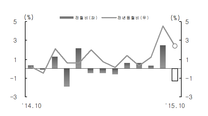 10월 산업생산
출처 :/통계청