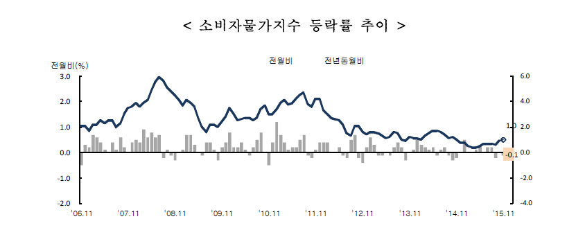 11월 소비자 물가
출처 :/통계청