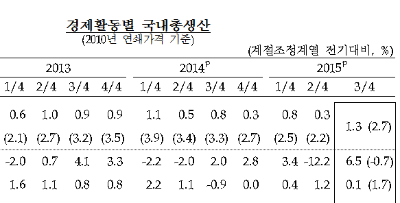 3분기 GDP 성장률
출처 :/한국은행