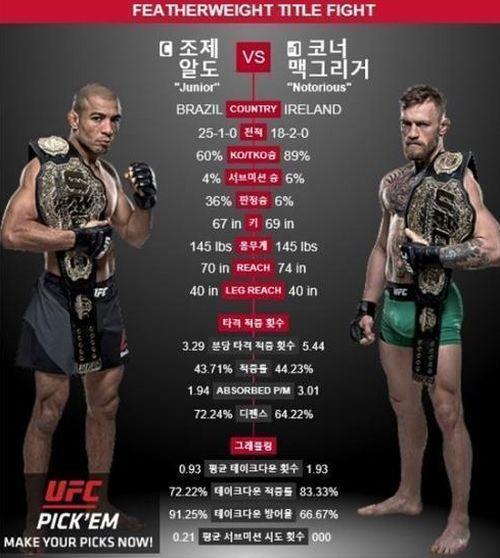 UFC194
출처:/ 온라인 커뮤니티