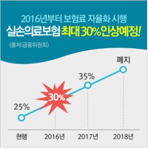 12월 이후 인상되는 의료실비보험료, 실손 보험 아직 준비 못했다면 ...