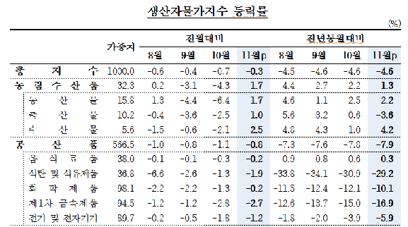 11월 생산자물가
출처 :/한국은행