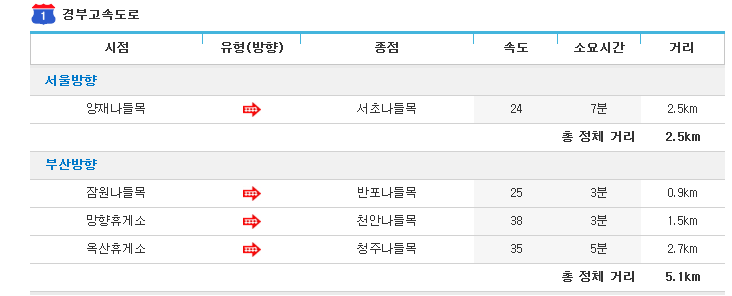 고속도로 교통상황
출처 :/한국도로공사