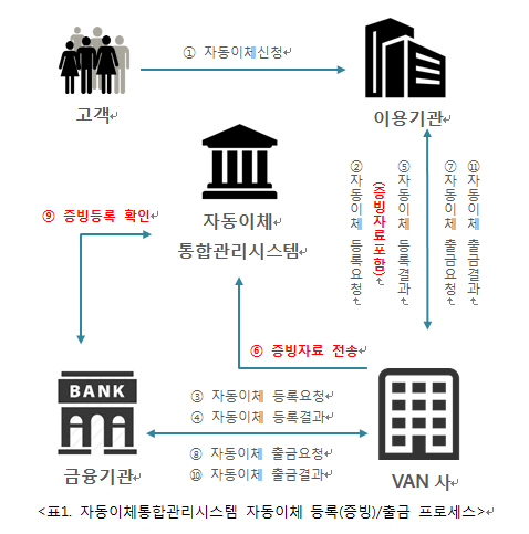 케이아이비넷, ‘ARS음성인식서비스’… 자동이체 출금동의 증빙 서비스 출시