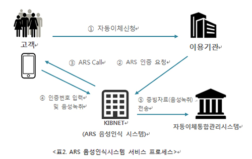 케이아이비넷, ‘ARS음성인식서비스’… 자동이체 출금동의 증빙 서비스 출시