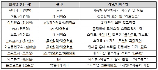 2016 IT메가비전 데모부스 참가사 명단
