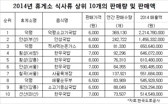 고속도로 휴게소 별미
출처:/ 한국도로공사