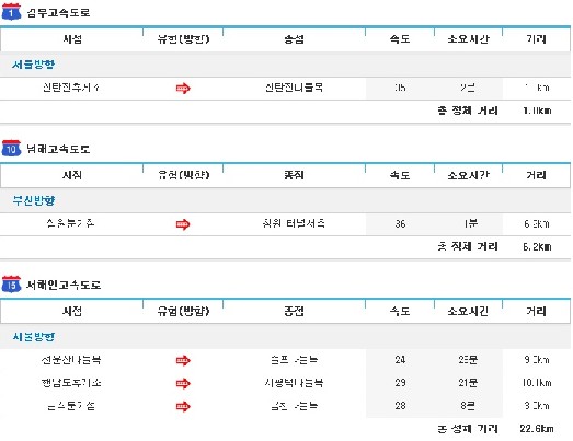 연휴 마지막날 실시간 교통정보
출처 :/한국도로공사