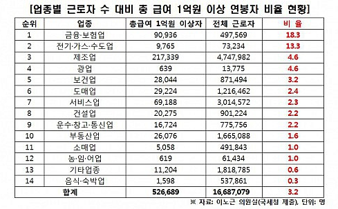 전국 억대 연봉자 52만명 / 사진=이노근 의원실 제공