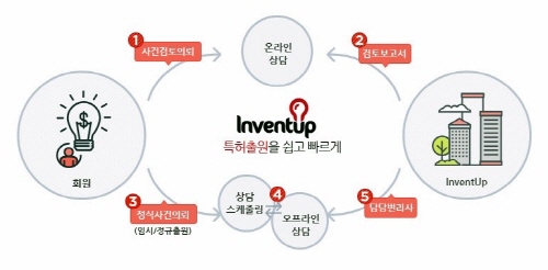 온라인 특허 등록 서비스 인벤트업, 쉽고 빠른 특허 출원 서비스로 ...