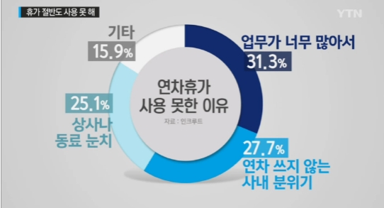 직장인 연차사용 
출처:/ YTN 캡처