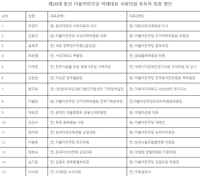 김종인 비례 2번 확정 출처:/ 더불어민주당