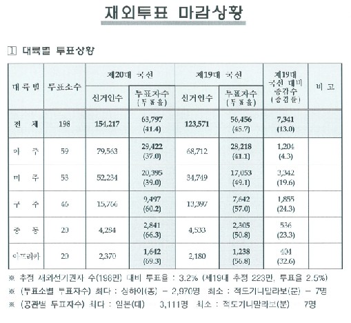 재외국민 투표율 41.4% 출처:/ 중앙선거관리위원회