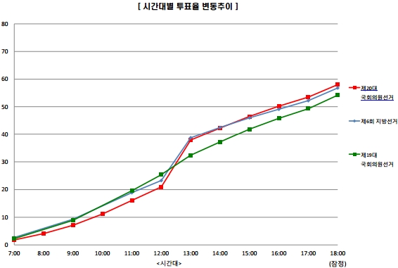 최종 투표율 출처:/ 중앙선거관리위원회